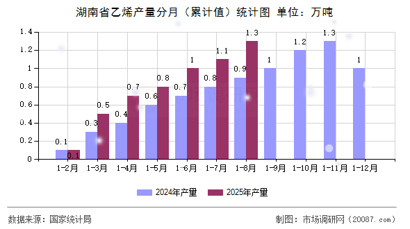 湖南省乙烯产量分月（累计值）统计图
