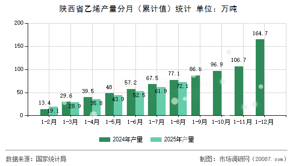 陕西省乙烯产量分月（累计值）统计