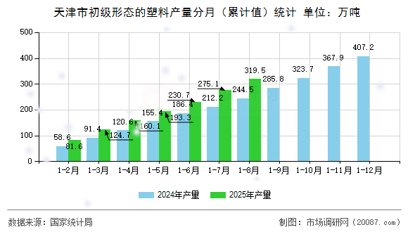 天津市初级形态的塑料产量分月(累计值)统计 天津市初级形态的塑料产量分月(累计值)统计