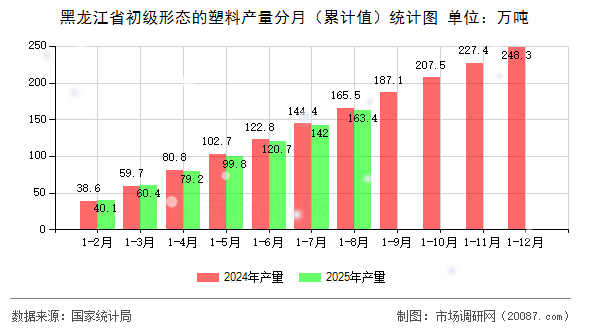 黑龙江省初级形态的塑料产量分月(累计值)统计图 黑龙江省初级形态的塑料产量分月(累计值)统计图