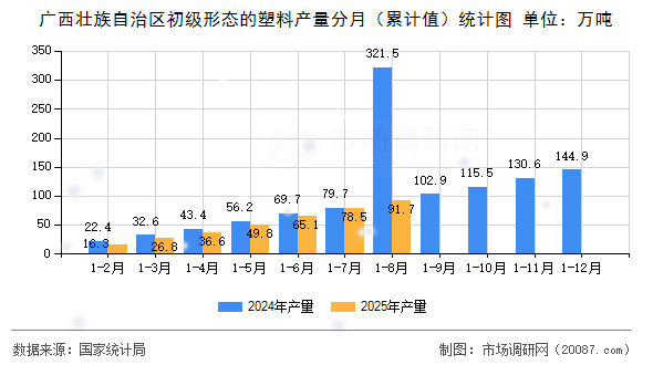 广西壮族自治区初级形态的塑料产量分月（累计值）统计图