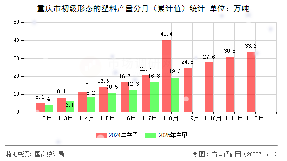 重庆市初级形态的塑料产量分月(累计值)统计 重庆市初级形态的塑料产量分月(累计值)统计