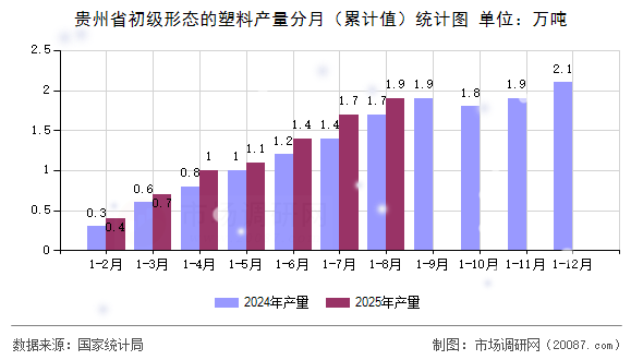 贵州省初级形态的塑料产量分月(累计值)统计图 贵州省初级形态的塑料产量分月(累计值)统计图