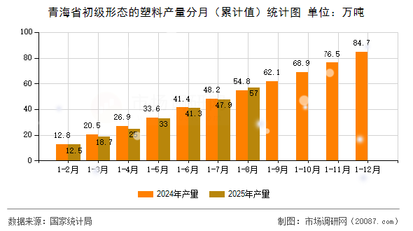 青海省初级形态的塑料产量分月(累计值)统计图 青海省初级形态的塑料产量分月(累计值)统计图
