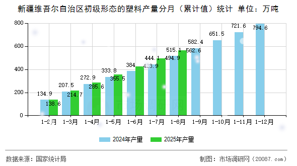 新疆维吾尔自治区初级形态的塑料产量分月(累计值)统计 新疆维吾尔自治区初级形态的塑料产量分月(累计值)统计