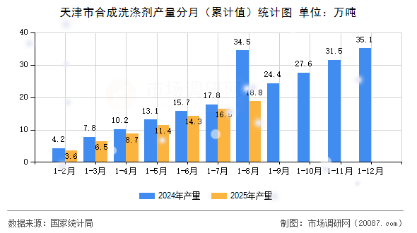 天津市合成洗涤剂产量分月(累计值)统计图 天津市合成洗涤剂产量分月(累计值)统计图