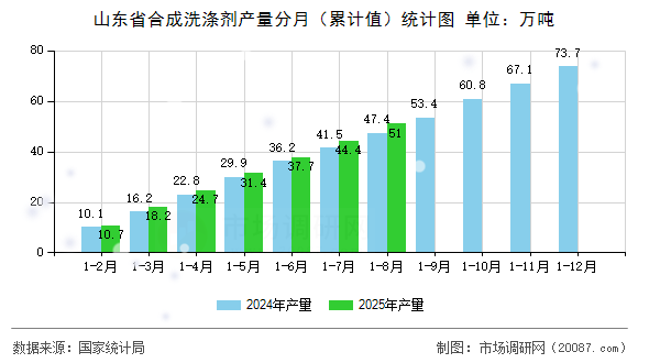 山东省合成洗涤剂产量分月(累计值)统计图 山东省合成洗涤剂产量分月(累计值)统计图