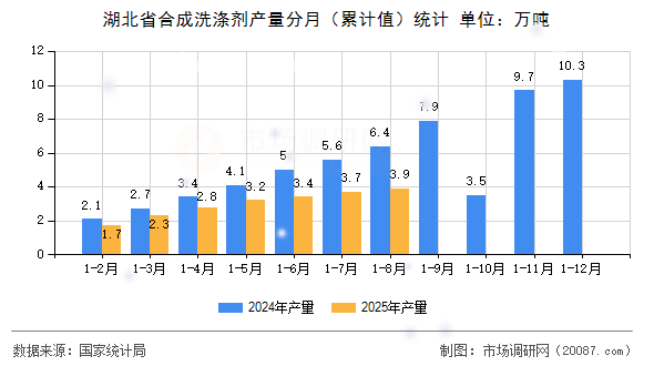 湖北省合成洗涤剂产量分月（累计值）统计