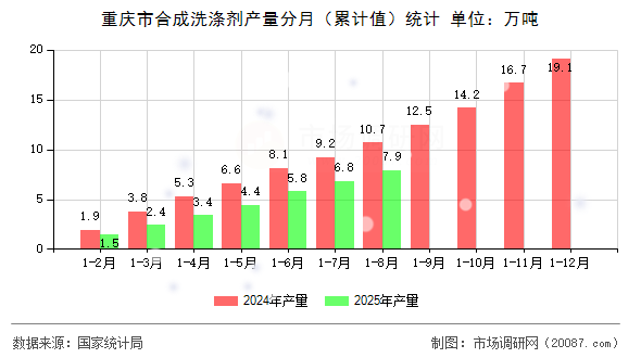 重庆市合成洗涤剂产量分月(累计值)统计 重庆市合成洗涤剂产量分月(累计值)统计