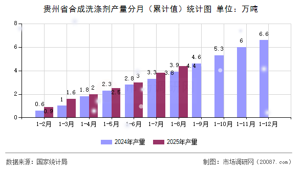 贵州省合成洗涤剂产量分月（累计值）统计图