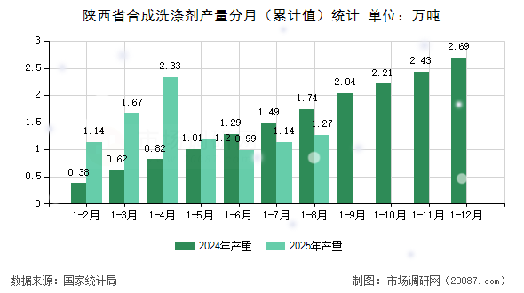 陕西省合成洗涤剂产量分月（累计值）统计