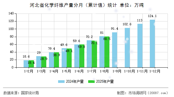 河北省化学纤维产量分月(累计值)统计 河北省化学纤维产量分月(累计值)统计