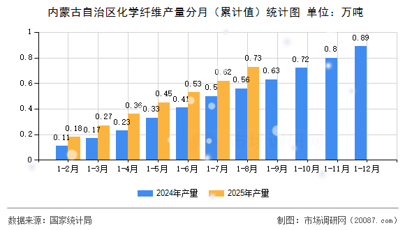 内蒙古自治区化学纤维产量分月(累计值)统计图 内蒙古自治区化学纤维产量分月(累计值)统计图