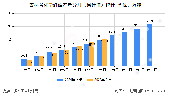 吉林省化学纤维产量分月（累计值）统计