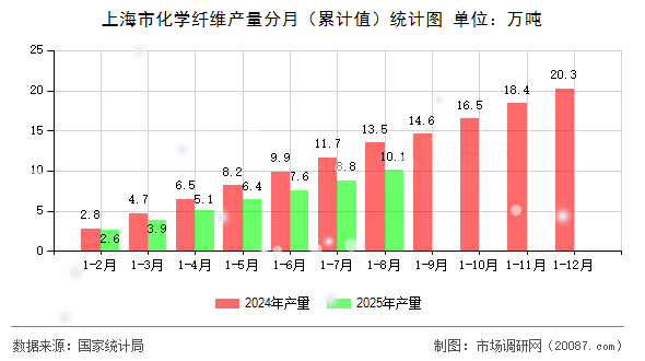 上海市化学纤维产量分月（累计值）统计图