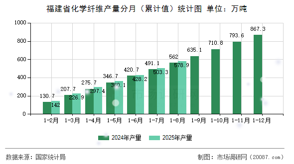 福建省化学纤维产量分月（累计值）统计图