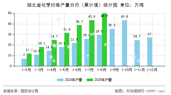 湖北省化学纤维产量分月(累计值)统计图 湖北省化学纤维产量分月(累计值)统计图