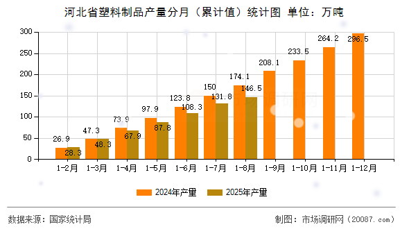 河北省塑料制品产量分月（累计值）统计图