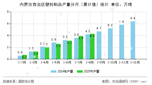 内蒙古自治区塑料制品产量分月(累计值)统计 内蒙古自治区塑料制品产量分月(累计值)统计