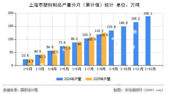 上海市塑料制品产量分月(累计值)统计 上海市塑料制品产量分月(累计值)统计