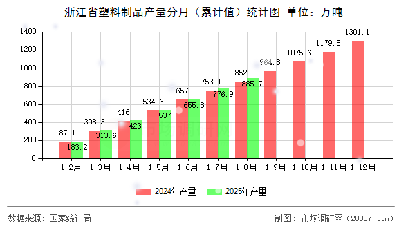 浙江省塑料制品产量分月(累计值)统计图 浙江省塑料制品产量分月(累计值)统计图