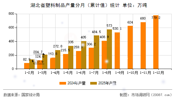 湖北省塑料制品产量分月(累计值)统计 湖北省塑料制品产量分月(累计值)统计