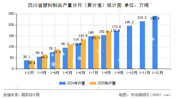 四川省塑料制品产量分月（累计值）统计图