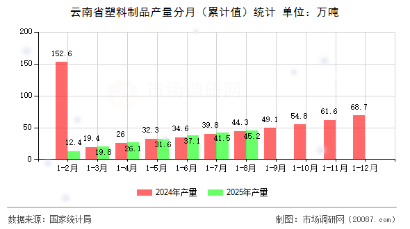 云南省塑料制品产量分月（累计值）统计