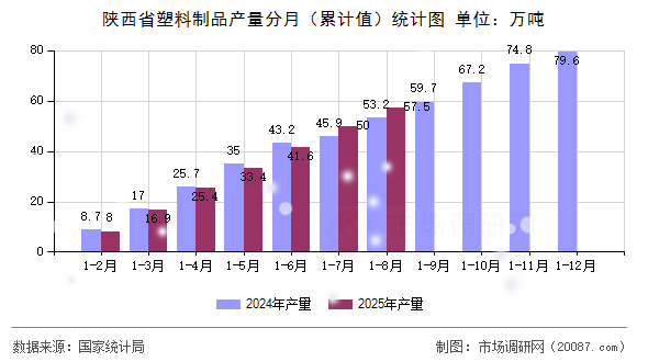 陕西省塑料制品产量分月(累计值)统计图 陕西省塑料制品产量分月(累计值)统计图