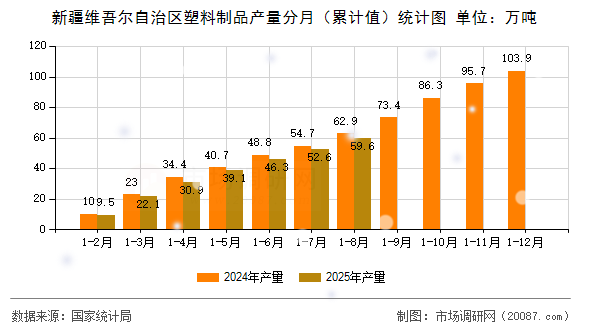新疆维吾尔自治区塑料制品产量分月（累计值）统计图