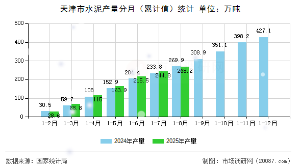 天津市水泥产量分月(累计值)统计 天津市水泥产量分月(累计值)统计