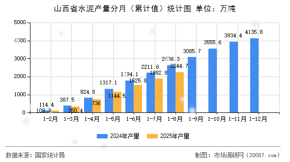 山西省水泥产量分月（累计值）统计图