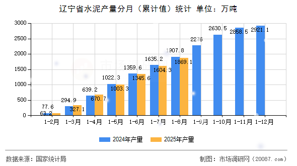 辽宁省水泥产量分月（累计值）统计