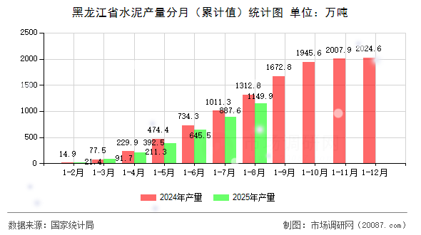 黑龙江省水泥产量分月（累计值）统计图