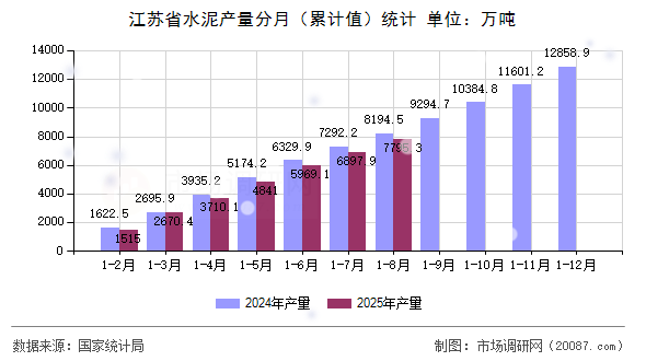 江苏省水泥产量分月（累计值）统计