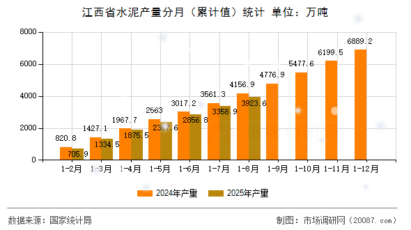 江西省水泥产量分月(累计值)统计 江西省水泥产量分月(累计值)统计