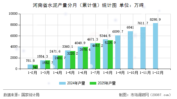 河南省水泥产量分月(累计值)统计图 河南省水泥产量分月(累计值)统计图