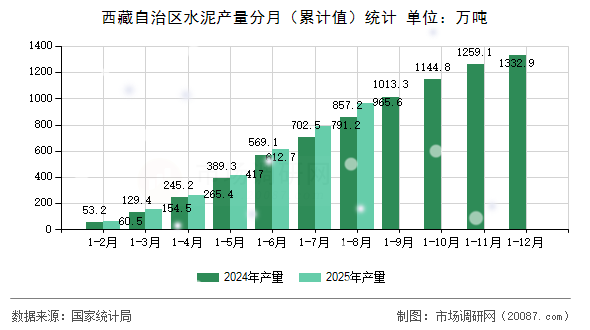 西藏自治区水泥产量分月（累计值）统计