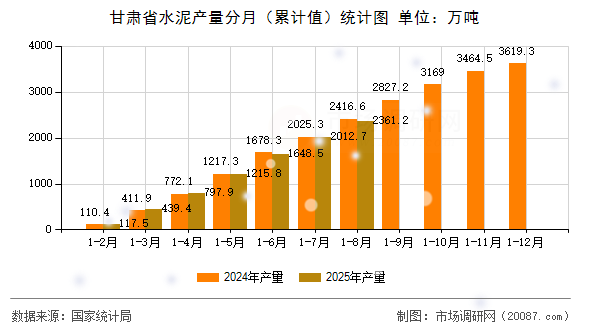 甘肃省水泥产量分月（累计值）统计图