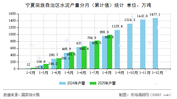 宁夏回族自治区水泥产量分月（累计值）统计