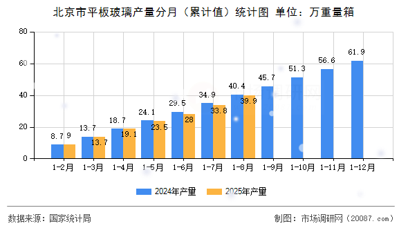 北京市平板玻璃产量分月(累计值)统计图 北京市平板玻璃产量分月(累计值)统计图