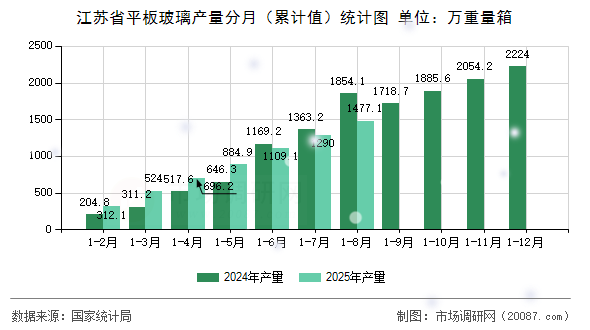 江苏省平板玻璃产量分月（累计值）统计图