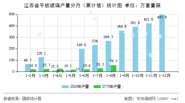 江西省平板玻璃产量分月（累计值）统计图