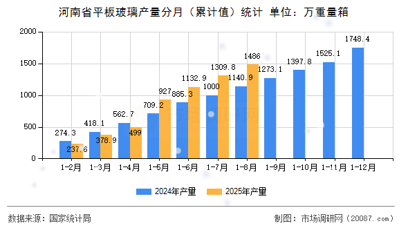 河南省平板玻璃产量分月（累计值）统计