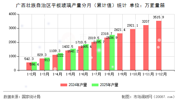 广西壮族自治区平板玻璃产量分月(累计值)统计 广西壮族自治区平板玻璃产量分月(累计值)统计