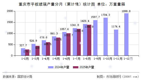 重庆市平板玻璃产量分月(累计值)统计图 重庆市平板玻璃产量分月(累计值)统计图