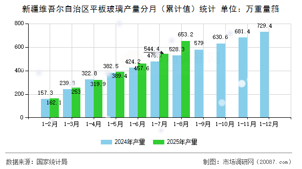 新疆维吾尔自治区平板玻璃产量分月（累计值）统计