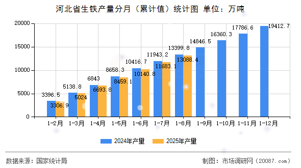 河北省生铁产量分月（累计值）统计图