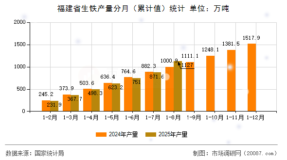 福建省生铁产量分月（累计值）统计