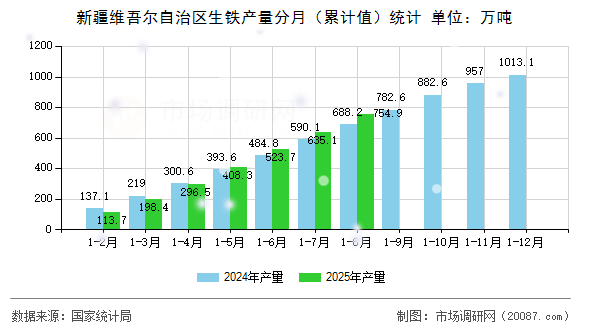 新疆维吾尔自治区生铁产量分月（累计值）统计